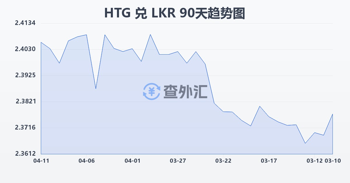 海地古德兑斯里兰卡卢比(HTG/LKR)近90天汇率走势图
