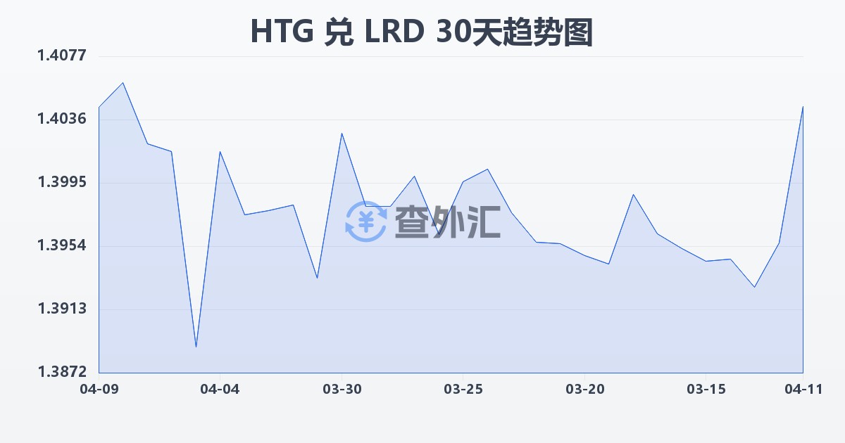 海地古德兑利比里亚元(HTG/LRD)近30天汇率走势图