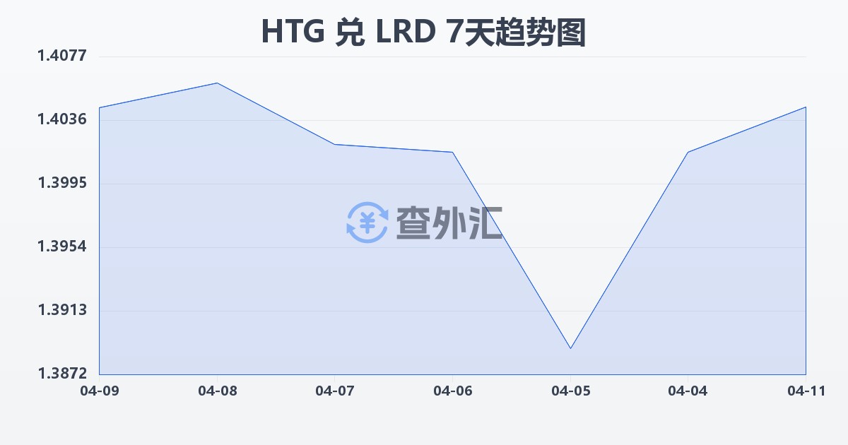 海地古德兑利比里亚元(HTG/LRD)近7天汇率走势图