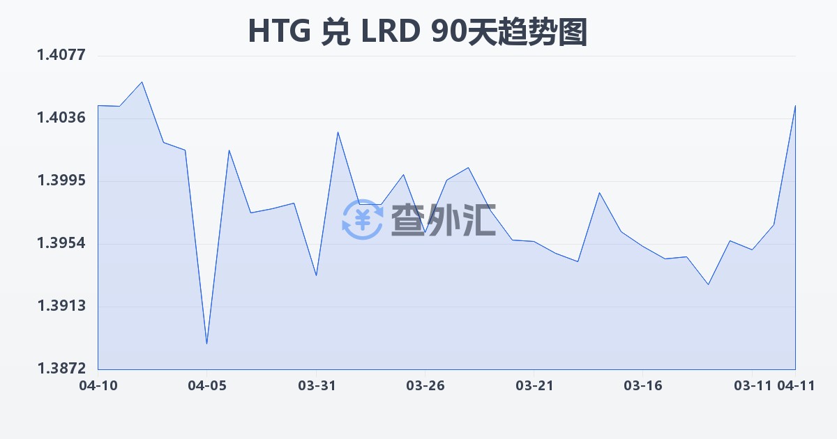 海地古德兑利比里亚元(HTG/LRD)近90天汇率走势图