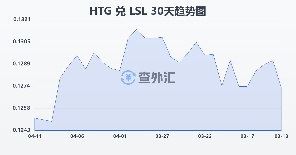 海地古德兑莱索托洛蒂(HTG/LSL)近30天汇率走势图