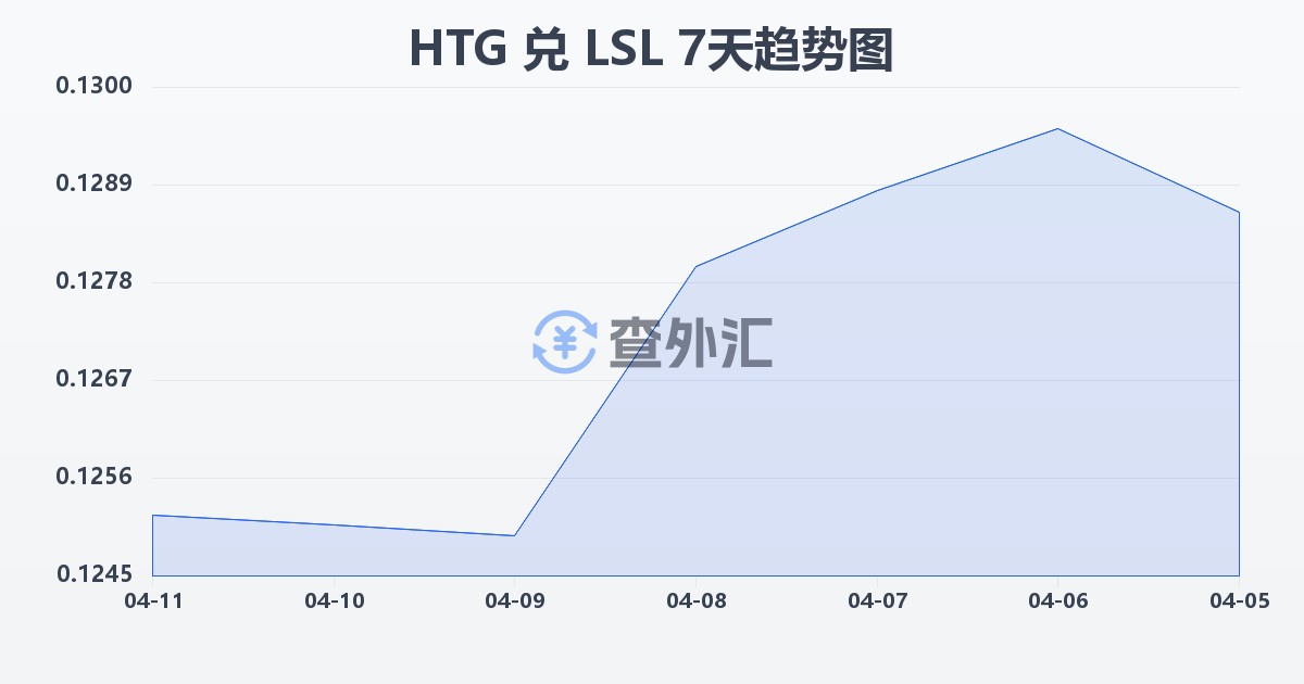 海地古德兑莱索托洛蒂(HTG/LSL)近7天汇率走势图
