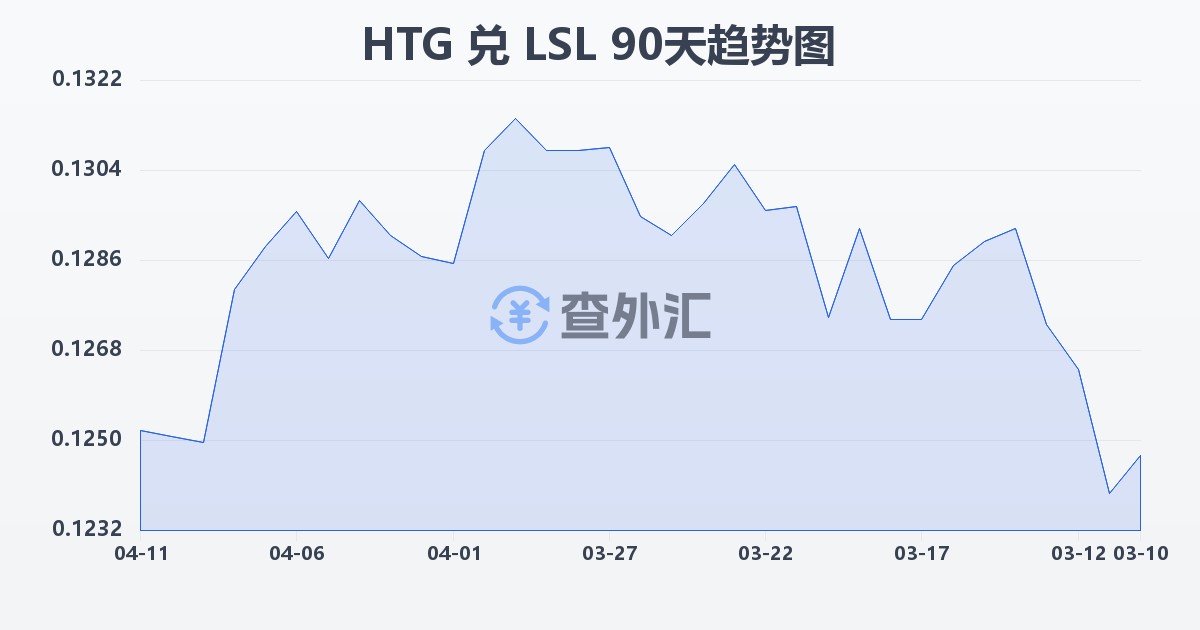 海地古德兑莱索托洛蒂(HTG/LSL)近90天汇率走势图