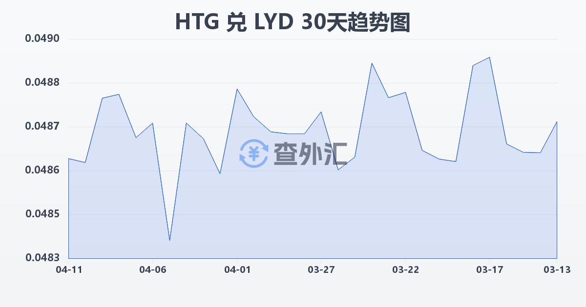 海地古德兑利比亚第纳尔(HTG/LYD)近30天汇率走势图