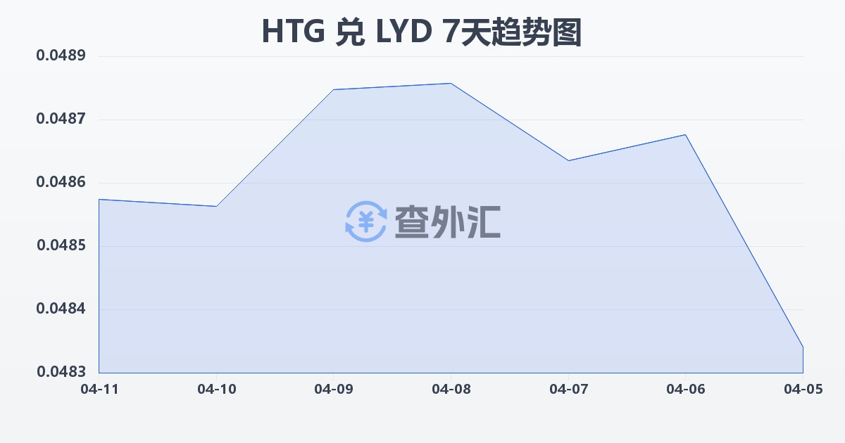 海地古德兑利比亚第纳尔(HTG/LYD)近7天汇率走势图