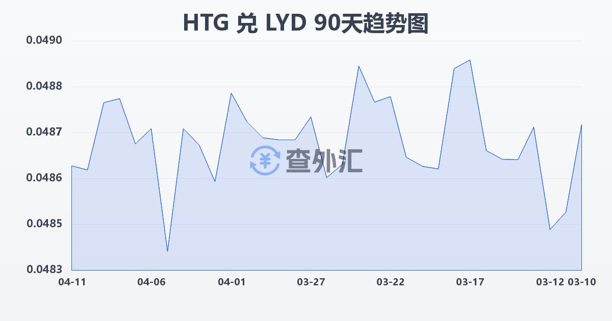海地古德兑利比亚第纳尔(HTG/LYD)近90天汇率走势图