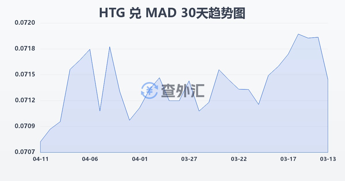 海地古德兑摩洛哥迪拉姆(HTG/MAD)近30天汇率走势图