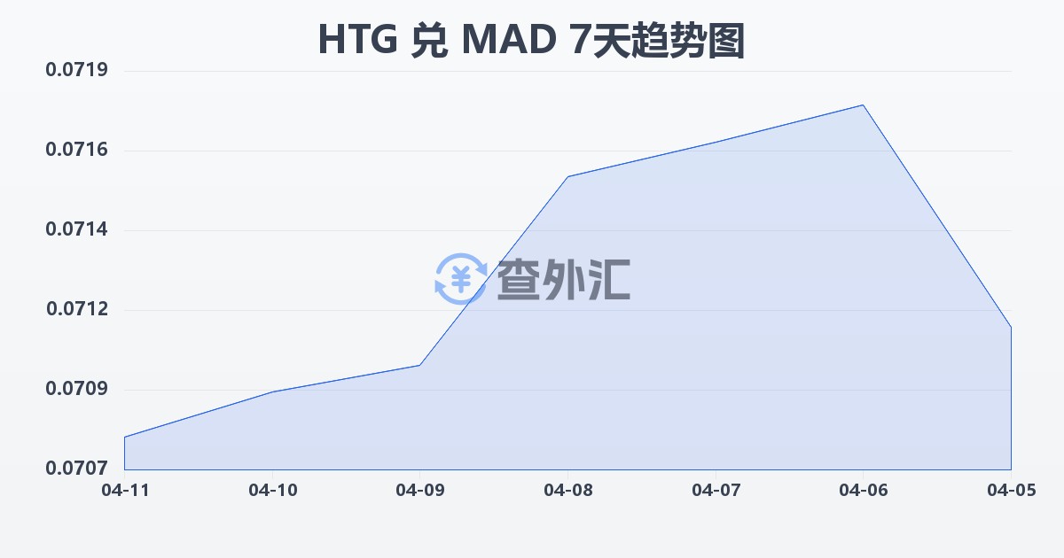 海地古德兑摩洛哥迪拉姆(HTG/MAD)近7天汇率走势图