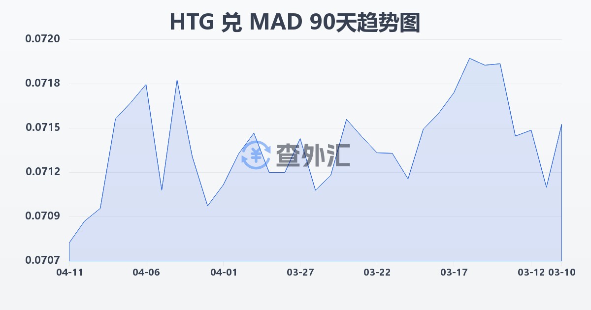 海地古德兑摩洛哥迪拉姆(HTG/MAD)近90天汇率走势图