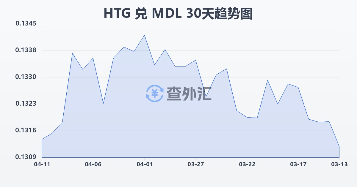 海地古德兑摩尔多瓦列伊(HTG/MDL)近30天汇率走势图