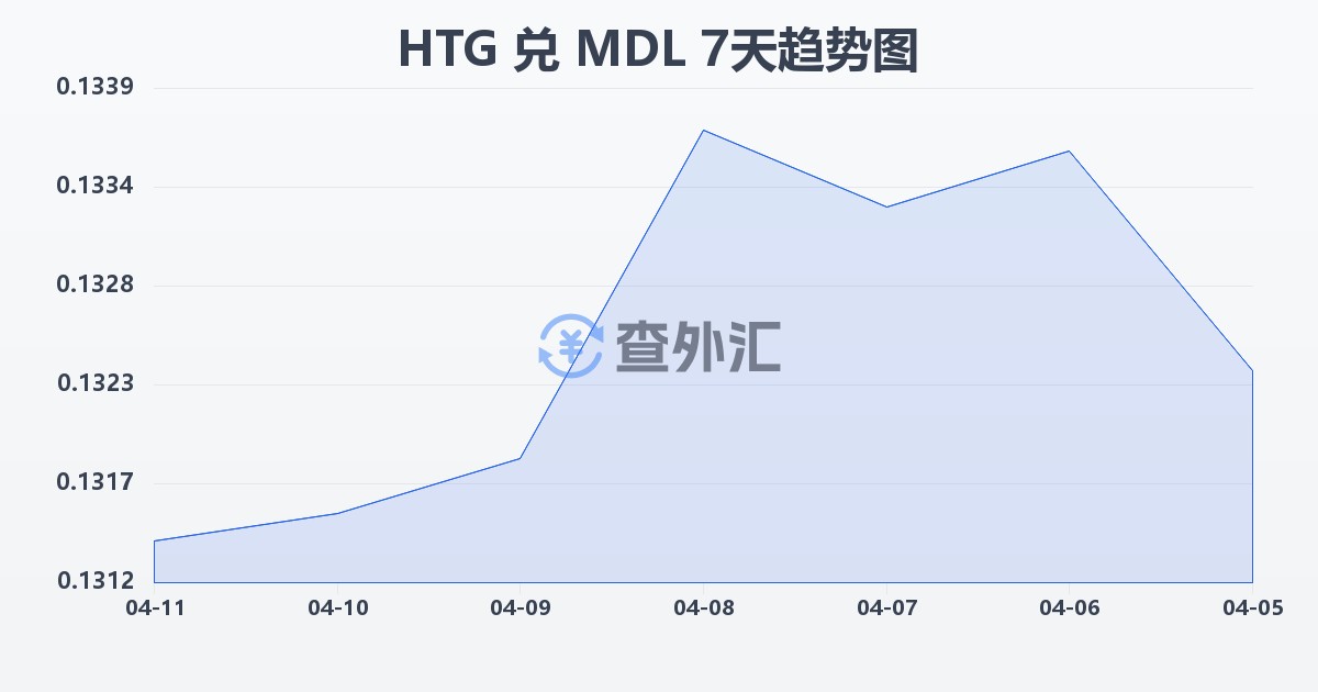 海地古德兑摩尔多瓦列伊(HTG/MDL)近7天汇率走势图