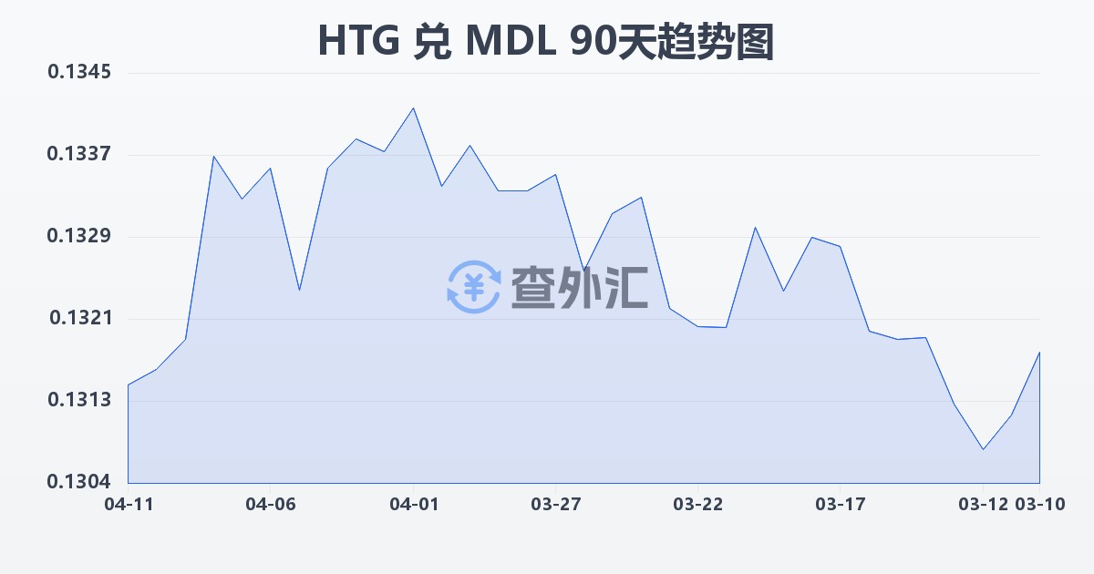 海地古德兑摩尔多瓦列伊(HTG/MDL)近90天汇率走势图