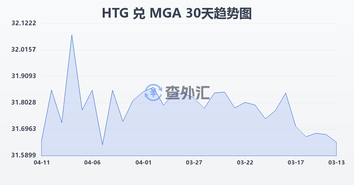 海地古德兑马达加斯加阿里亚里(HTG/MGA)近30天汇率走势图