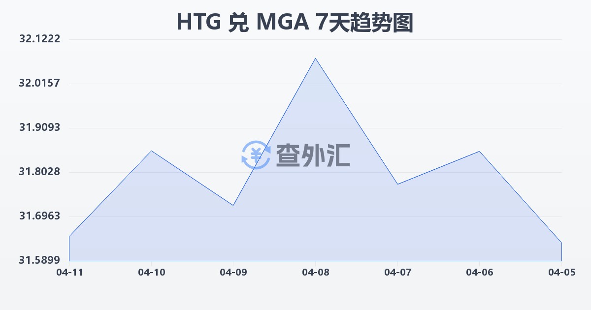 海地古德兑马达加斯加阿里亚里(HTG/MGA)近7天汇率走势图