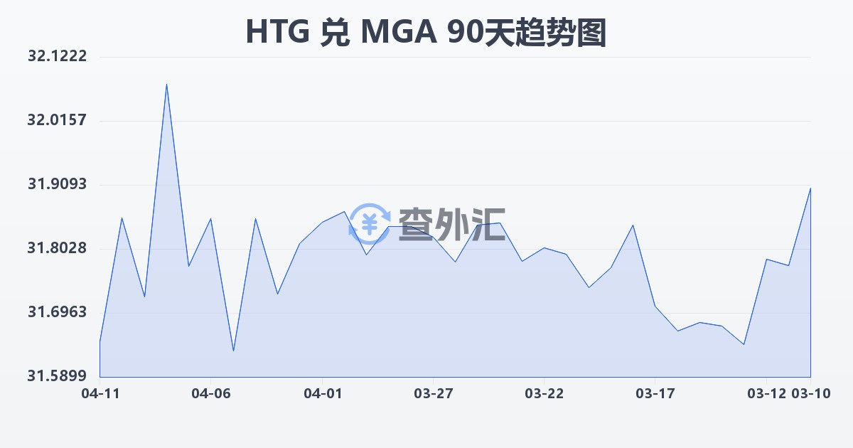 海地古德兑马达加斯加阿里亚里(HTG/MGA)近90天汇率走势图