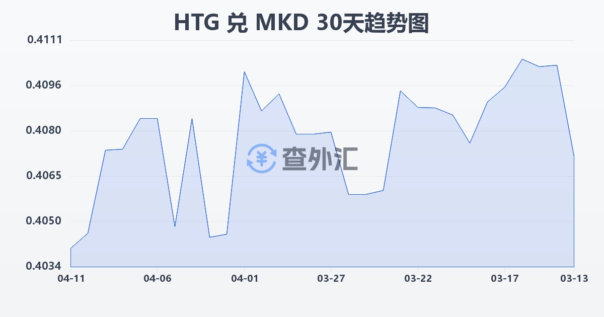 海地古德兑马其顿第纳尔(HTG/MKD)近30天汇率走势图
