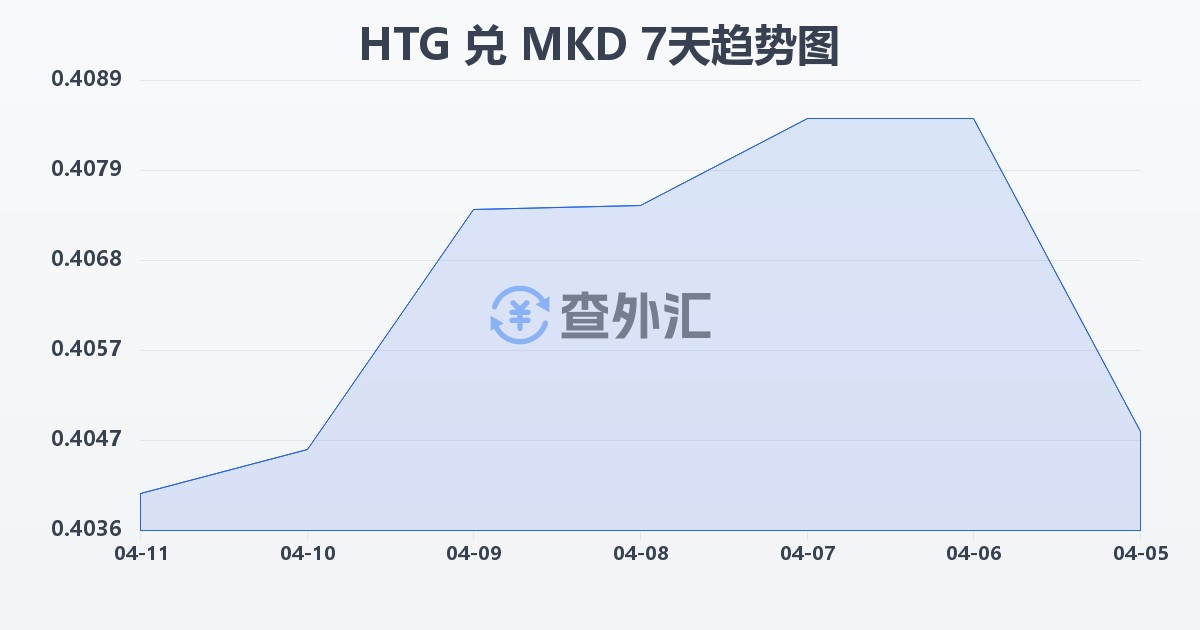 海地古德兑马其顿第纳尔(HTG/MKD)近7天汇率走势图