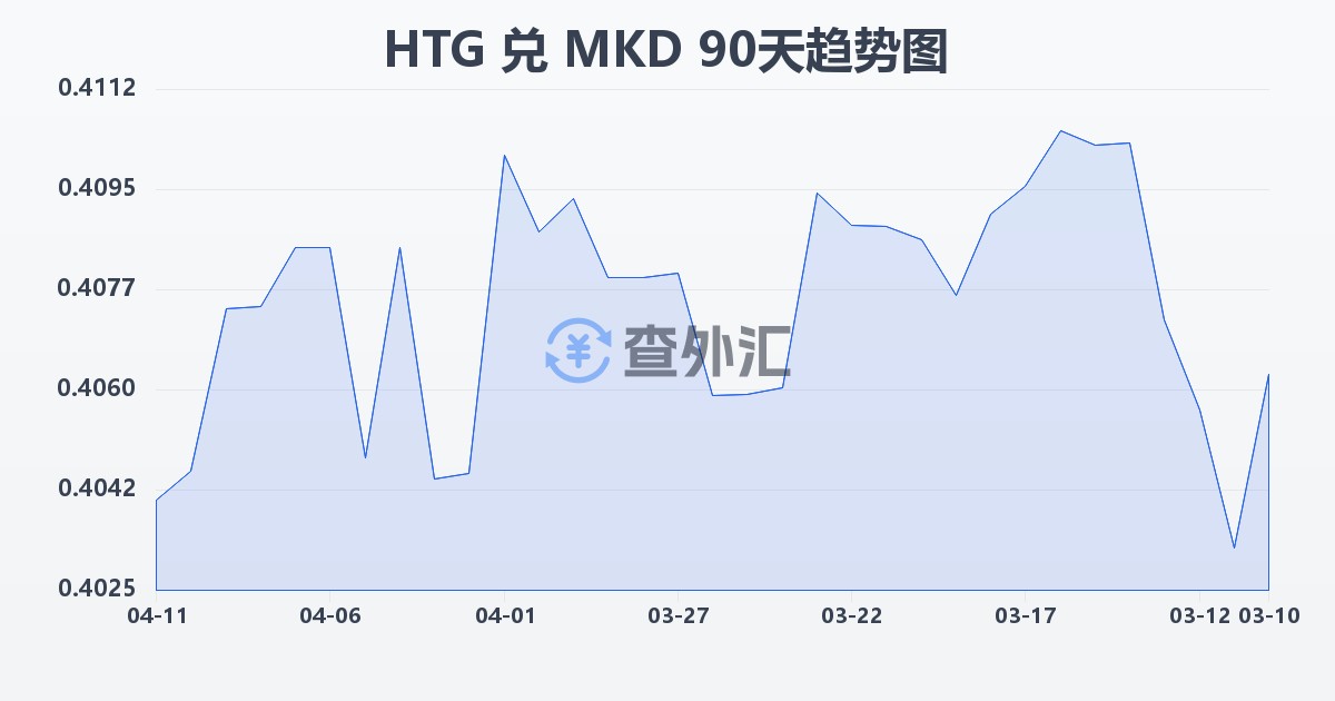 海地古德兑马其顿第纳尔(HTG/MKD)近90天汇率走势图