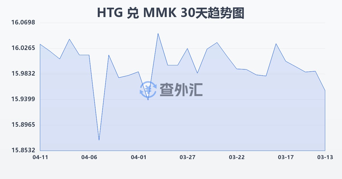 海地古德兑缅甸元(HTG/MMK)近30天汇率走势图