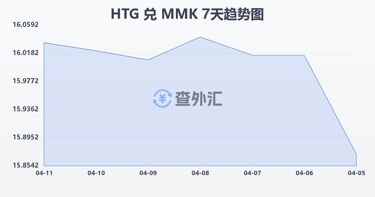 海地古德兑缅甸元(HTG/MMK)近7天汇率走势图