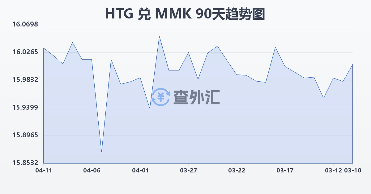 海地古德兑缅甸元(HTG/MMK)近90天汇率走势图