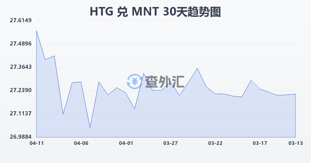 海地古德兑蒙古图格里克(HTG/MNT)近30天汇率走势图