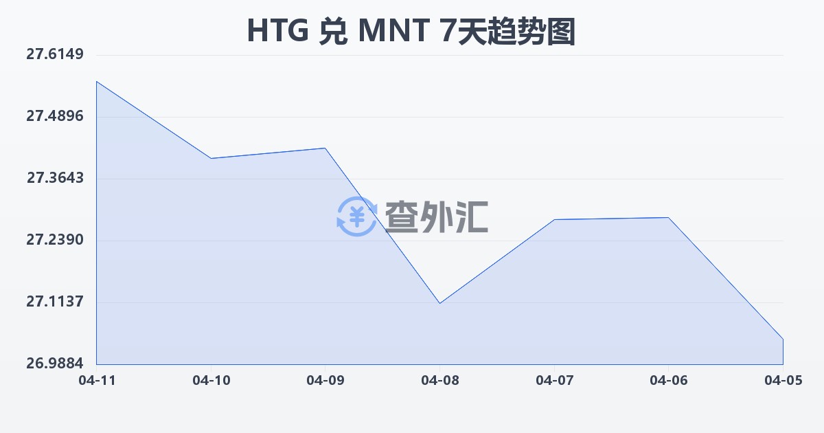 海地古德兑蒙古图格里克(HTG/MNT)近7天汇率走势图