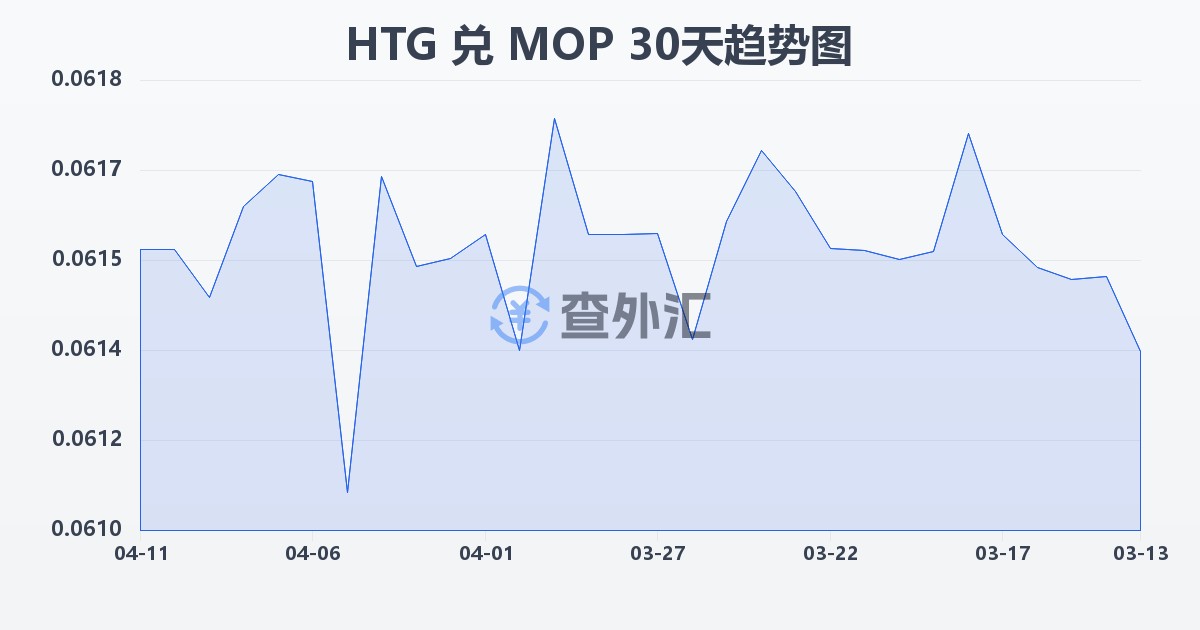 海地古德兑澳门元(HTG/MOP)近30天汇率走势图