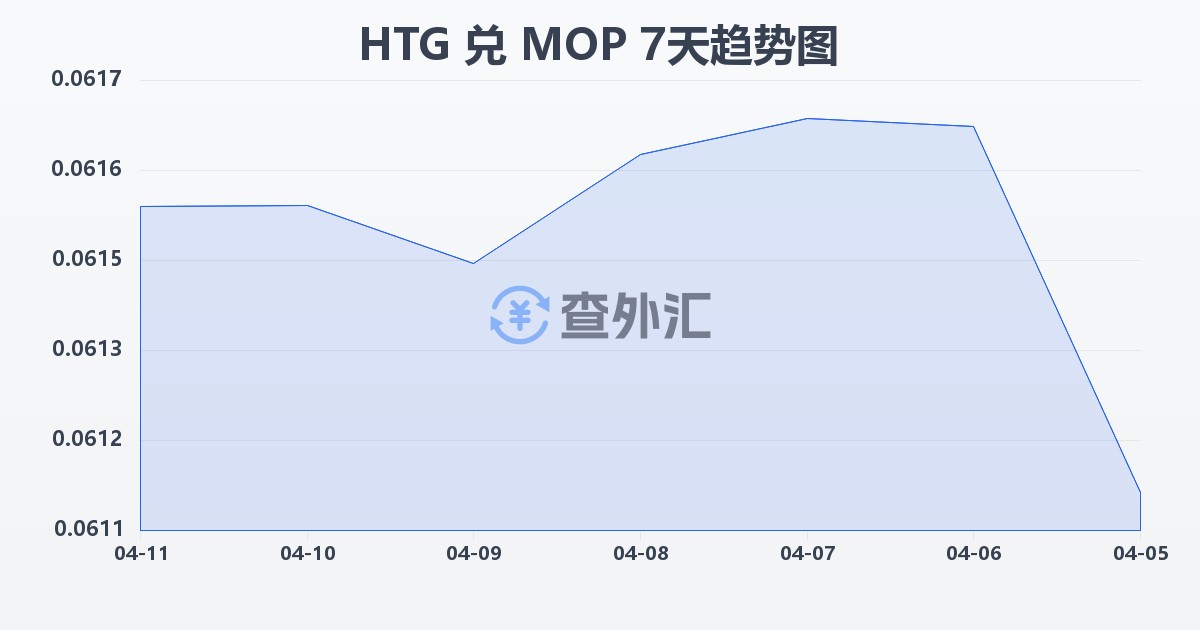海地古德兑澳门元(HTG/MOP)近7天汇率走势图