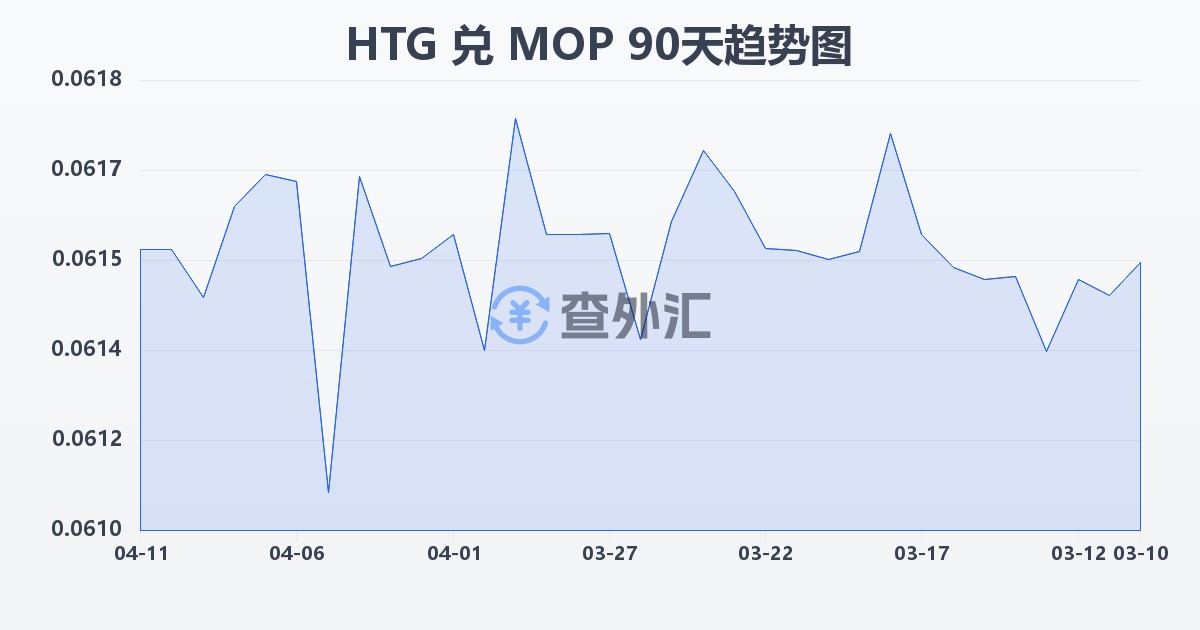 海地古德兑澳门元(HTG/MOP)近90天汇率走势图