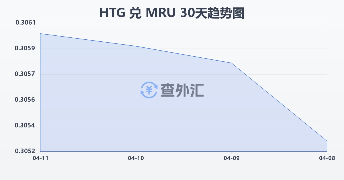 海地古德兑毛里塔尼亚乌吉亚(HTG/MRU)近30天汇率走势图