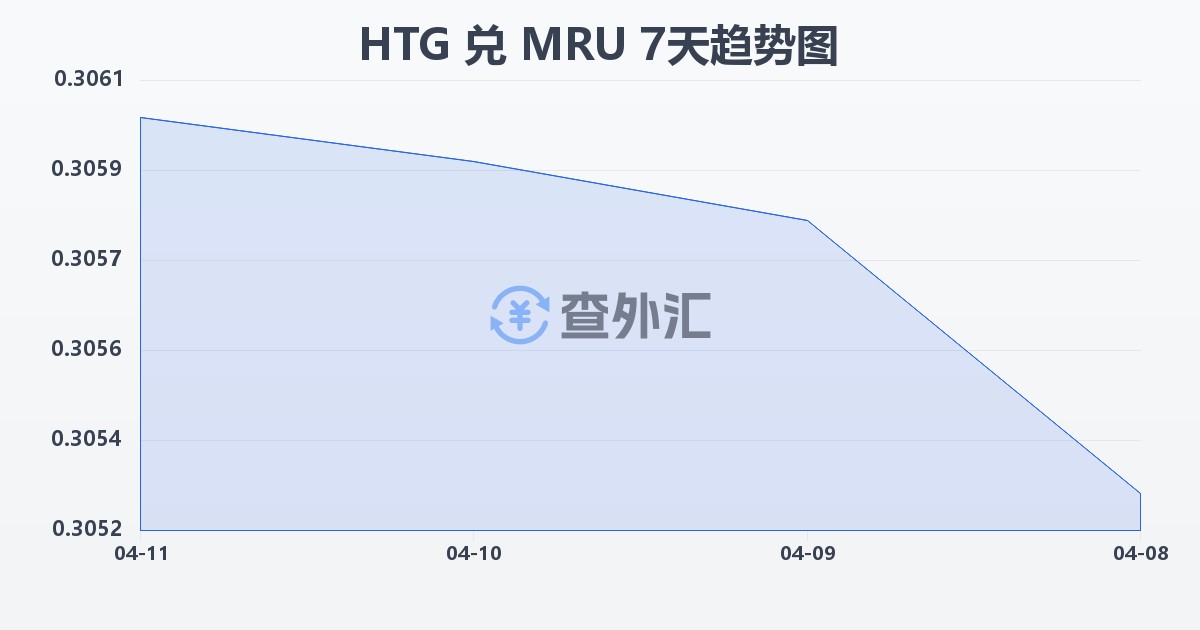 海地古德兑毛里塔尼亚乌吉亚(HTG/MRU)近7天汇率走势图