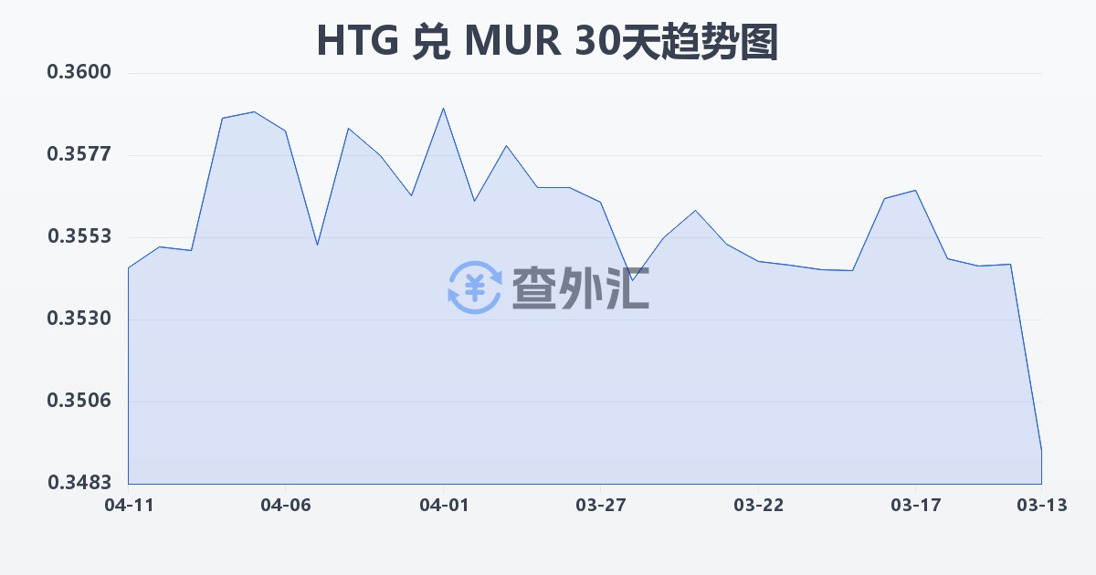 海地古德兑毛里求斯卢比(HTG/MUR)近30天汇率走势图