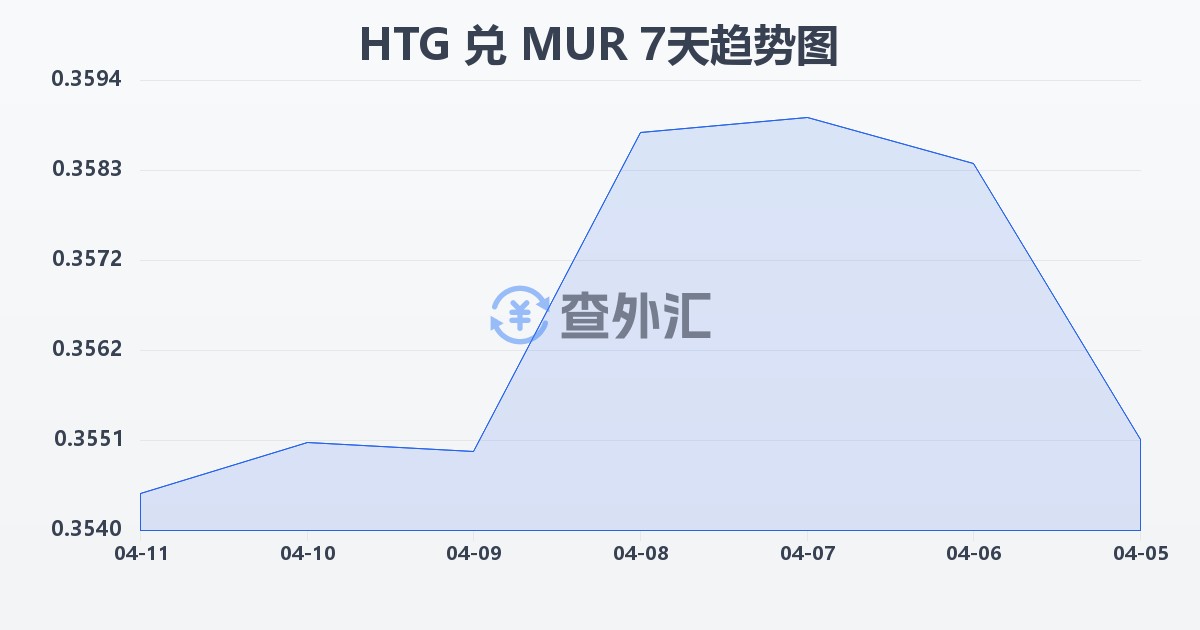 海地古德兑毛里求斯卢比(HTG/MUR)近7天汇率走势图