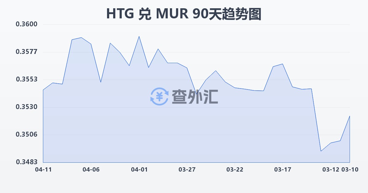 海地古德兑毛里求斯卢比(HTG/MUR)近90天汇率走势图