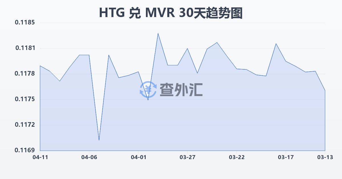 海地古德兑马尔代夫拉菲亚(HTG/MVR)近30天汇率走势图