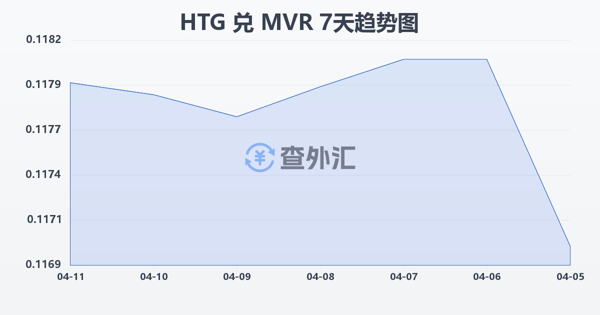 海地古德兑马尔代夫拉菲亚(HTG/MVR)近7天汇率走势图