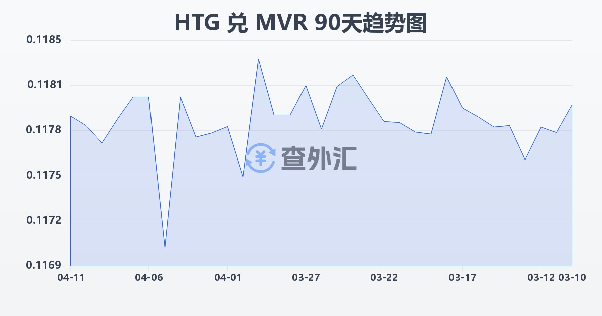 海地古德兑马尔代夫拉菲亚(HTG/MVR)近90天汇率走势图