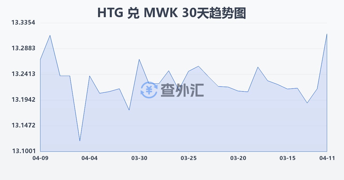 海地古德兑马拉维克瓦查(HTG/MWK)近30天汇率走势图