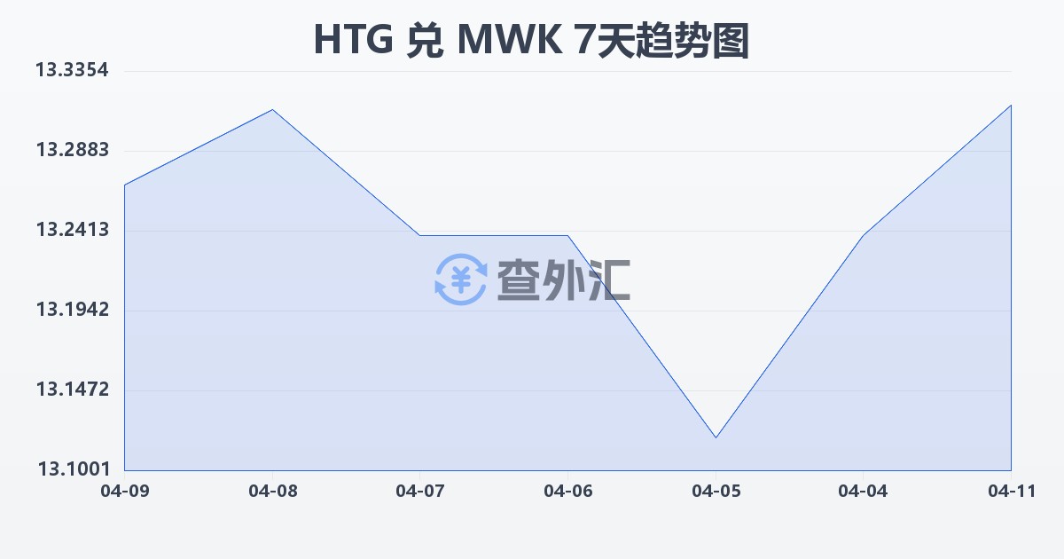 海地古德兑马拉维克瓦查(HTG/MWK)近7天汇率走势图