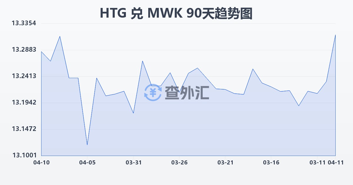 海地古德兑马拉维克瓦查(HTG/MWK)近90天汇率走势图
