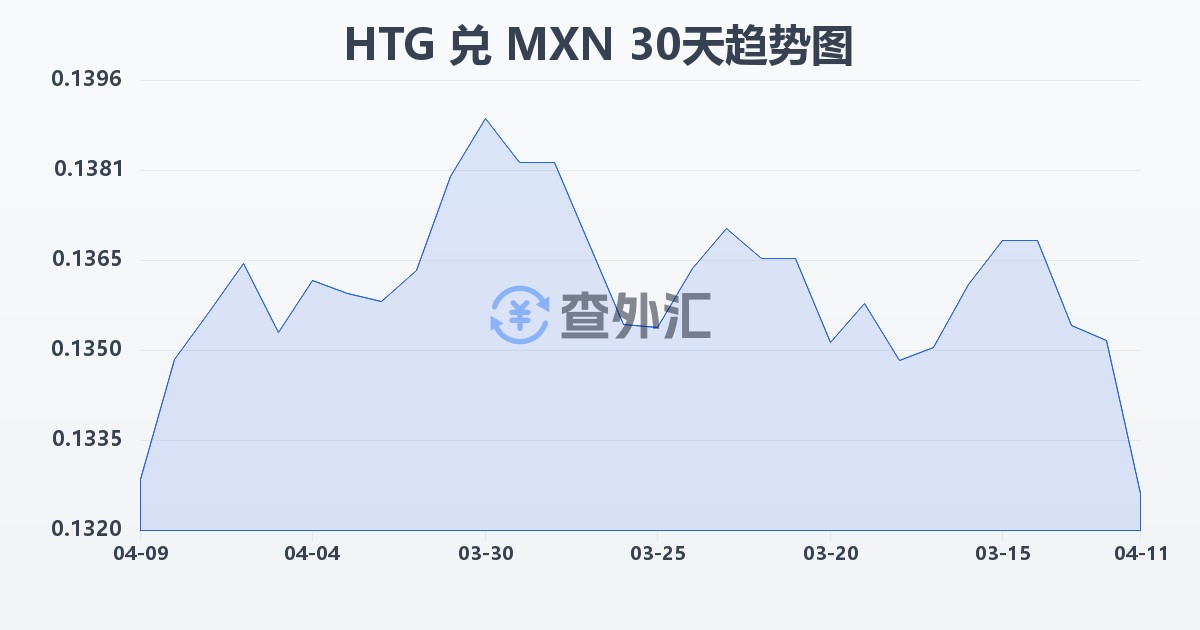 海地古德兑墨西哥比索(HTG/MXN)近30天汇率走势图