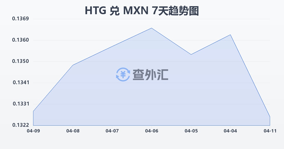 海地古德兑墨西哥比索(HTG/MXN)近7天汇率走势图