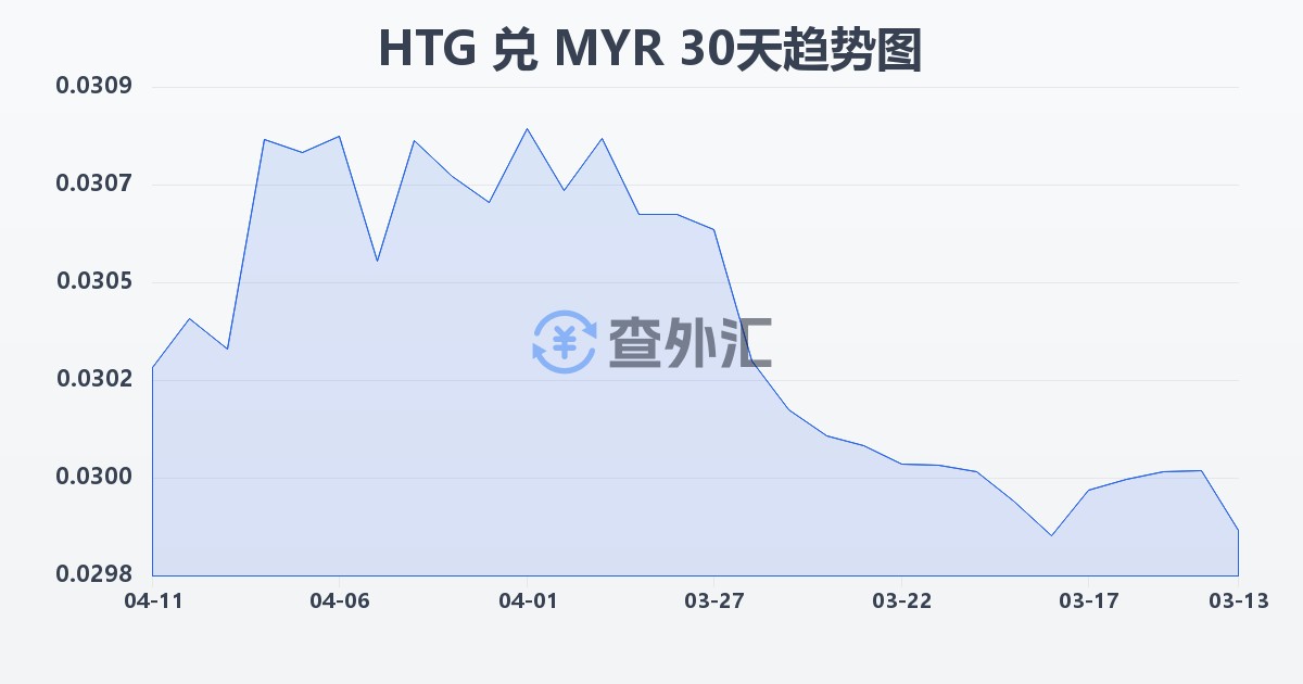 海地古德兑马来西亚林吉特(HTG/MYR)近30天汇率走势图
