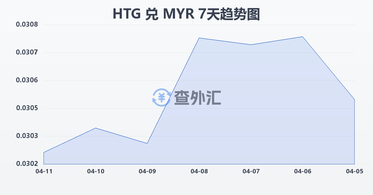 海地古德兑马来西亚林吉特(HTG/MYR)近7天汇率走势图