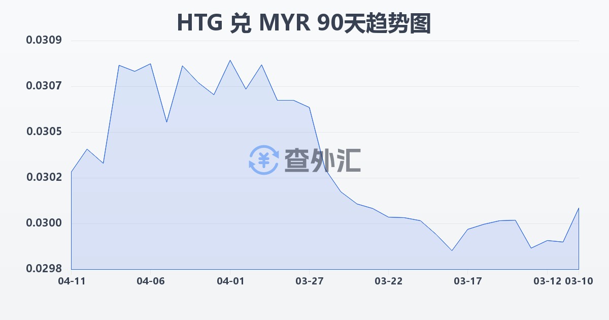海地古德兑马来西亚林吉特(HTG/MYR)近90天汇率走势图