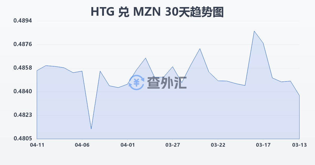 海地古德兑莫桑比克梅蒂卡尔(HTG/MZN)近30天汇率走势图