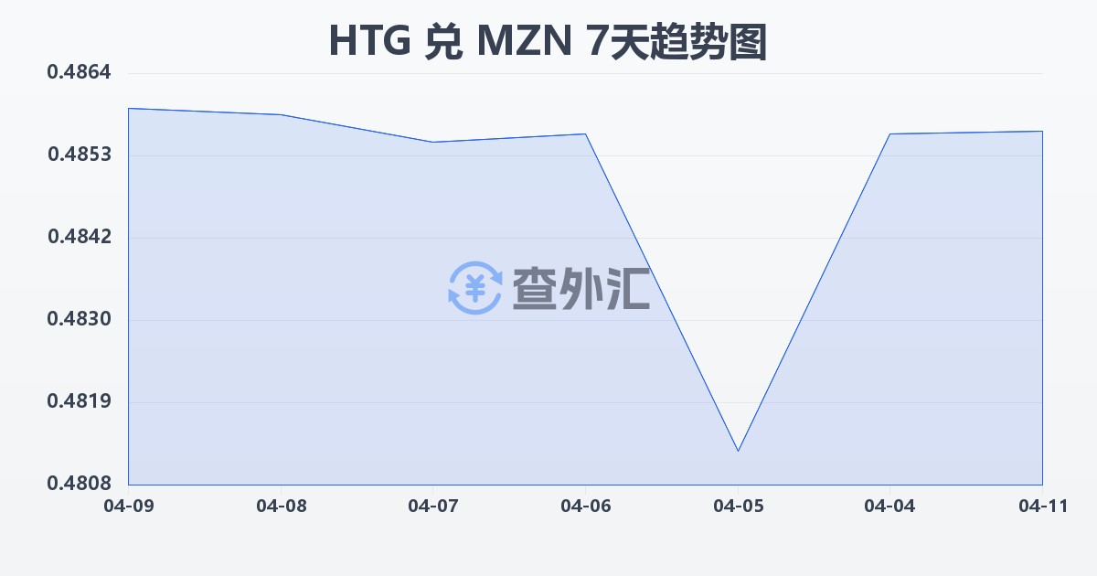 海地古德兑莫桑比克梅蒂卡尔(HTG/MZN)近7天汇率走势图