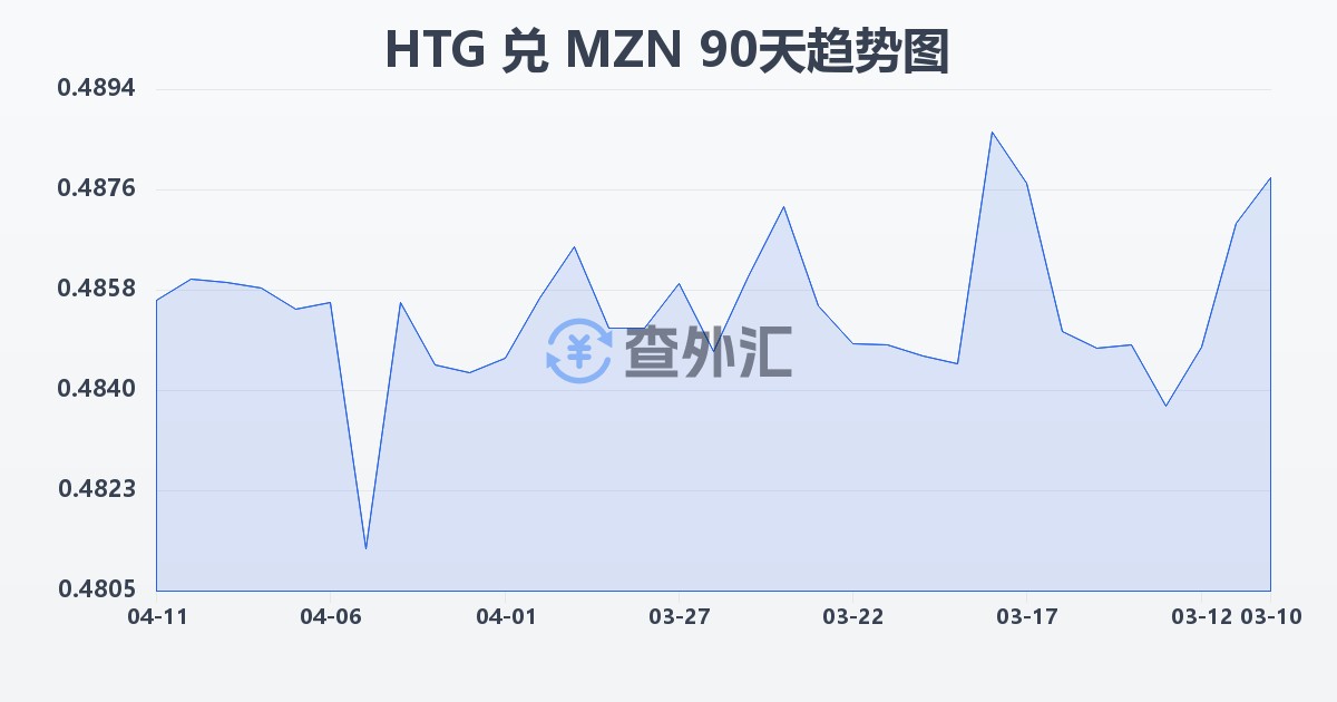 海地古德兑莫桑比克梅蒂卡尔(HTG/MZN)近90天汇率走势图