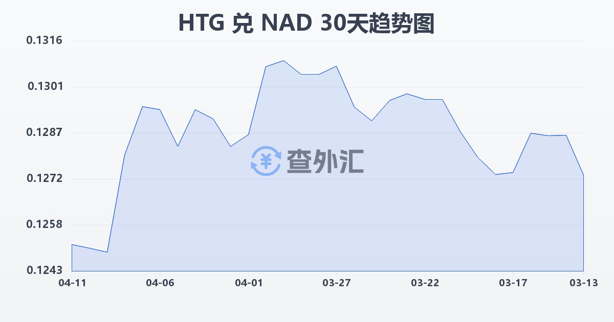 海地古德兑纳米比亚元(HTG/NAD)近30天汇率走势图